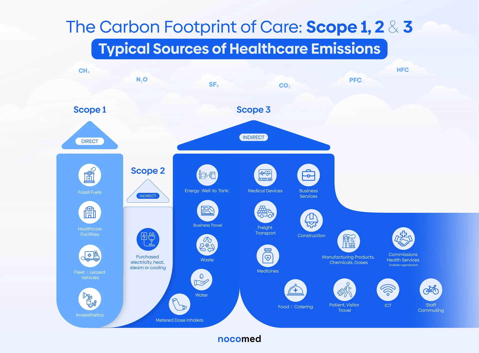 Nocomed — Healthcare emissions infographic